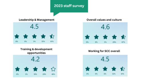A graphic showing results from Swindon Carers Centre's 2023 Staff Survey.